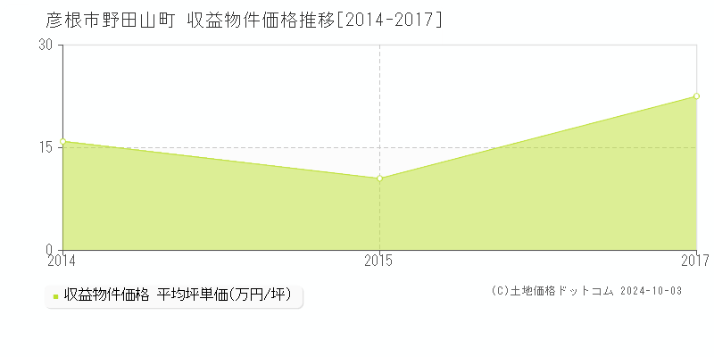 野田山町(彦根市)の収益物件価格推移グラフ(坪単価)[2014-2017年]