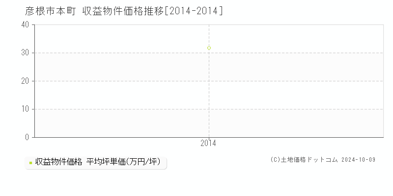 本町(彦根市)の収益物件価格推移グラフ(坪単価)[2014-2014年]