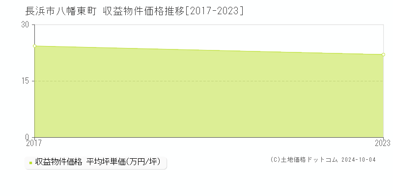 八幡東町(長浜市)の収益物件価格推移グラフ(坪単価)[2017-2023年]