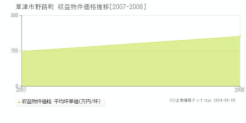 野路町(草津市)の収益物件価格推移グラフ(坪単価)[2007-2008年]