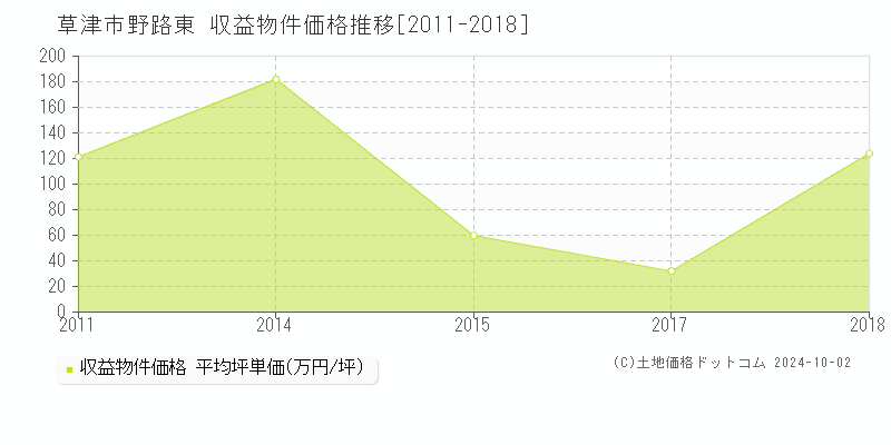 野路東(草津市)の収益物件価格推移グラフ(坪単価)[2011-2018年]