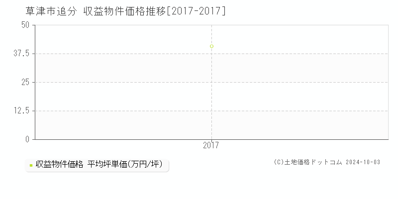 追分(草津市)の収益物件価格推移グラフ(坪単価)[2017-2017年]