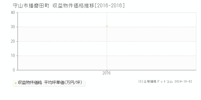 播磨田町(守山市)の収益物件価格推移グラフ(坪単価)[2016-2024年]