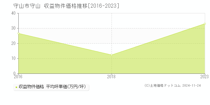 守山(守山市)の収益物件価格推移グラフ(坪単価)[2016-2023年]