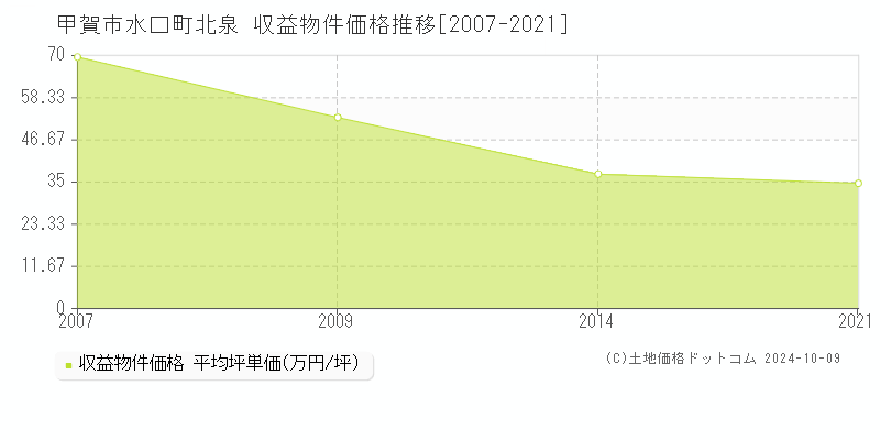 水口町北泉(甲賀市)の収益物件価格推移グラフ(坪単価)[2007-2021年]