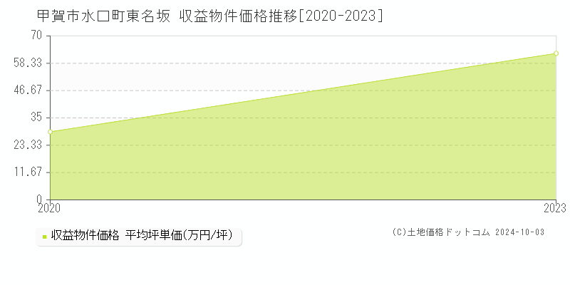 水口町東名坂(甲賀市)の収益物件価格推移グラフ(坪単価)[2020-2023年]