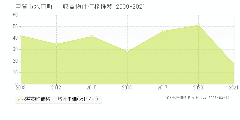 水口町山(甲賀市)の収益物件価格推移グラフ(坪単価)[2009-2021年]