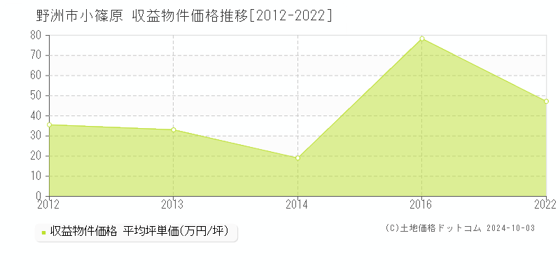 小篠原(野洲市)の収益物件価格推移グラフ(坪単価)[2012-2022年]