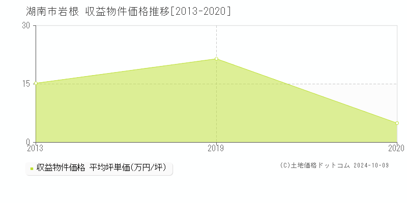 岩根(湖南市)の収益物件価格推移グラフ(坪単価)[2013-2020年]