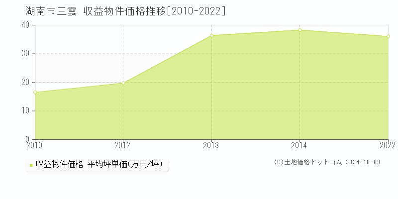 三雲(湖南市)の収益物件価格推移グラフ(坪単価)[2010-2022年]