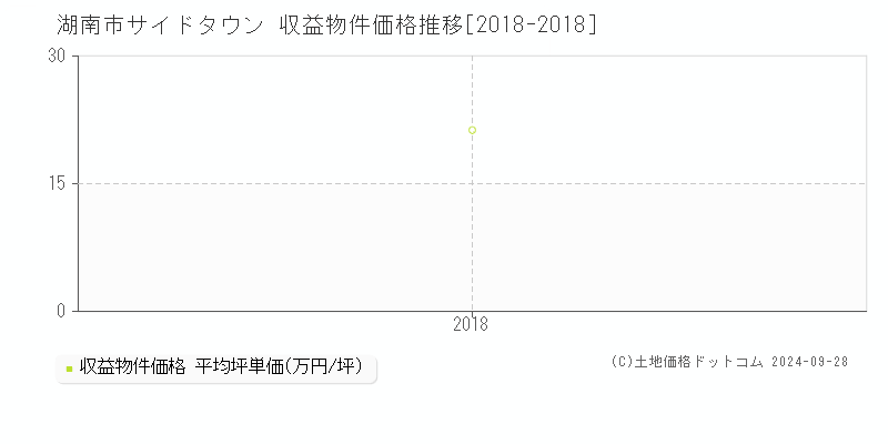 サイドタウン(湖南市)の収益物件価格推移グラフ(坪単価)[2018-2018年]