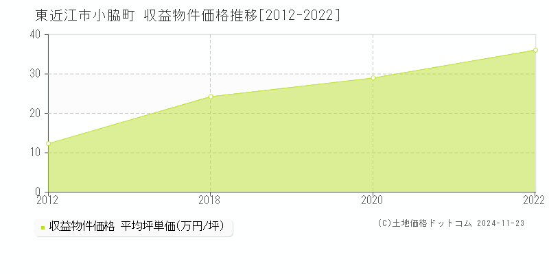 小脇町(東近江市)の収益物件価格推移グラフ(坪単価)[2012-2022年]