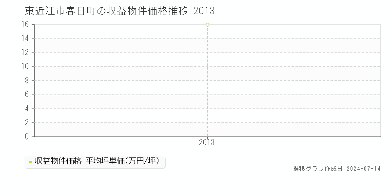 滋賀県東近江市春日町の収益物件価格推移グラフ 