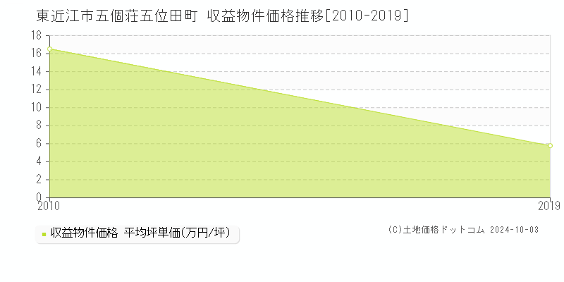 五個荘五位田町(東近江市)の収益物件価格推移グラフ(坪単価)[2010-2019年]