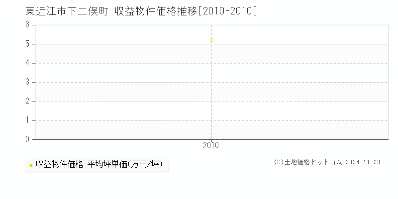 下二俣町(東近江市)の収益物件価格推移グラフ(坪単価)[2010-2010年]