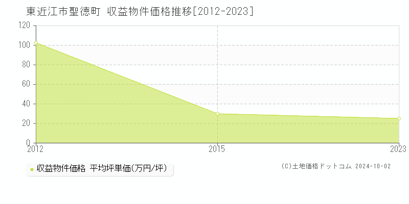 聖徳町(東近江市)の収益物件価格推移グラフ(坪単価)[2012-2023年]