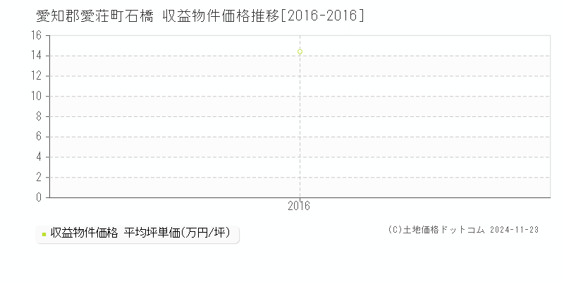 石橋(愛知郡愛荘町)の収益物件価格推移グラフ(坪単価)[2016-2016年]