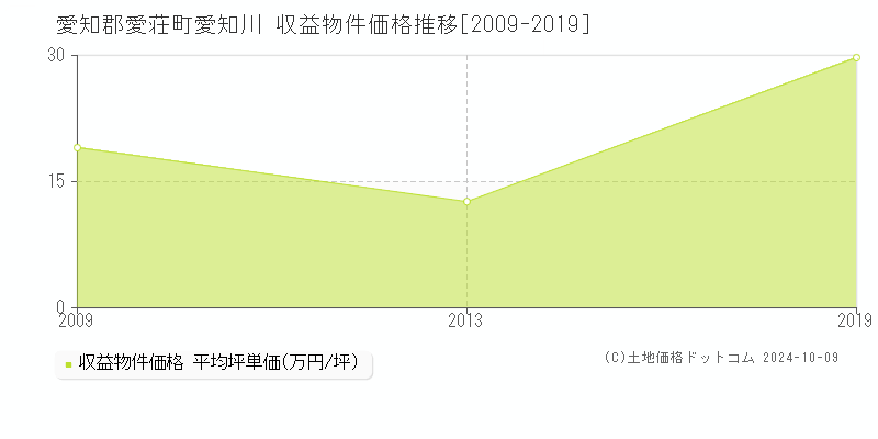 愛知川(愛知郡愛荘町)の収益物件価格推移グラフ(坪単価)[2009-2019年]