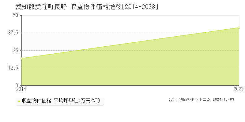 長野(愛知郡愛荘町)の収益物件価格推移グラフ(坪単価)[2014-2023年]