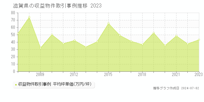 滋賀県の収益物件取引事例推移グラフ 