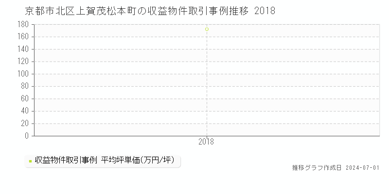 京都市北区上賀茂松本町の収益物件取引事例推移グラフ 