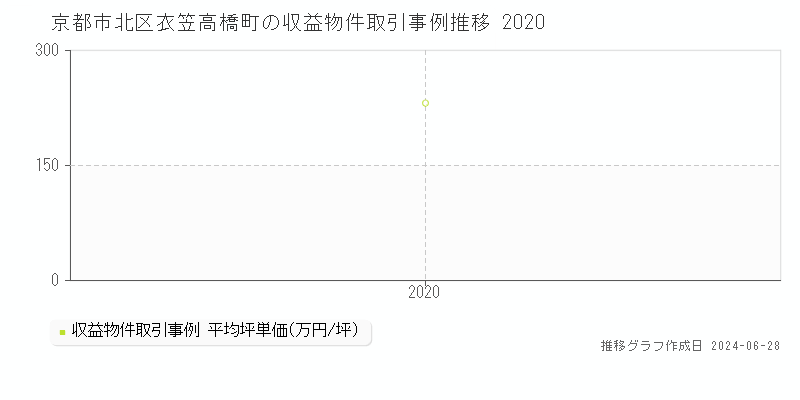 京都市北区衣笠高橋町の収益物件取引事例推移グラフ 