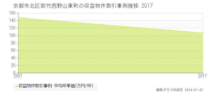 京都市北区紫竹西野山東町の収益物件取引事例推移グラフ 