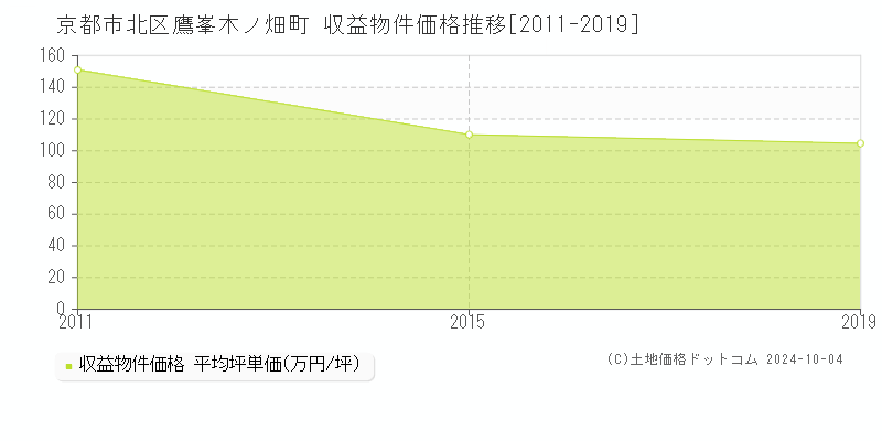 鷹峯木ノ畑町(京都市北区)の収益物件価格推移グラフ(坪単価)[2011-2019年]