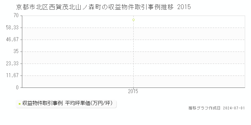 京都市北区西賀茂北山ノ森町の収益物件取引事例推移グラフ 