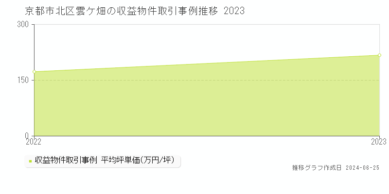 京都市北区雲ケ畑の収益物件取引事例推移グラフ 
