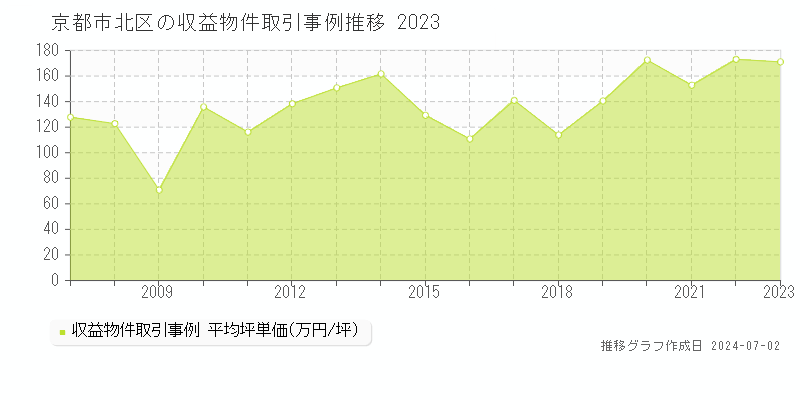 京都市北区の収益物件取引事例推移グラフ 