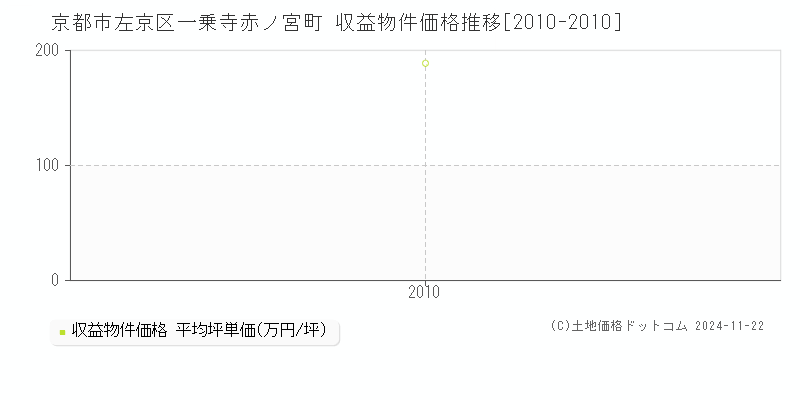 一乗寺赤ノ宮町(京都市左京区)の収益物件価格推移グラフ(坪単価)[2010-2010年]