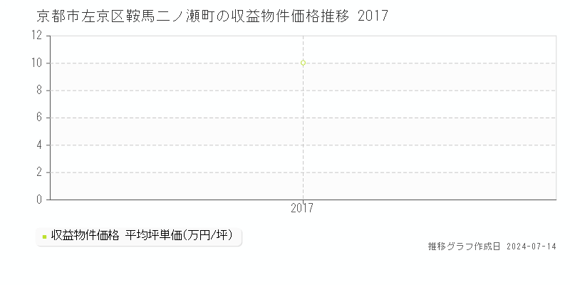 京都市左京区鞍馬二ノ瀬町の収益物件取引事例推移グラフ 