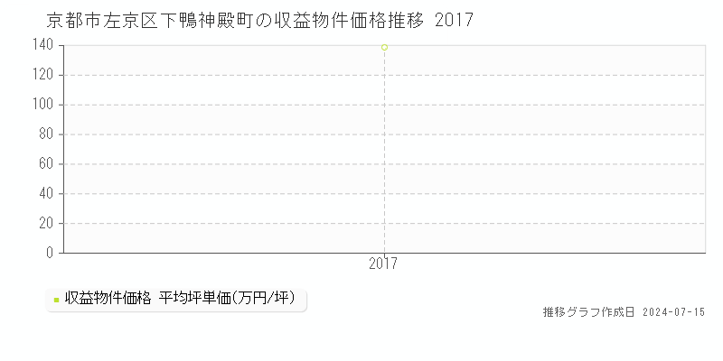 京都市左京区下鴨神殿町の収益物件取引事例推移グラフ 