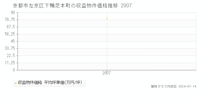 京都市左京区下鴨芝本町の収益物件取引事例推移グラフ 
