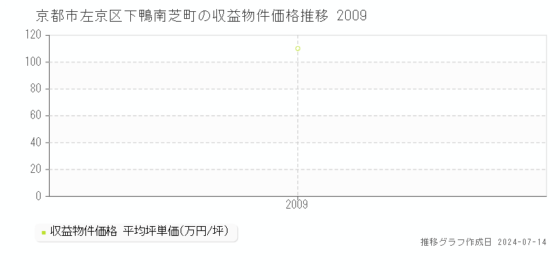 京都市左京区下鴨南芝町の収益物件取引事例推移グラフ 