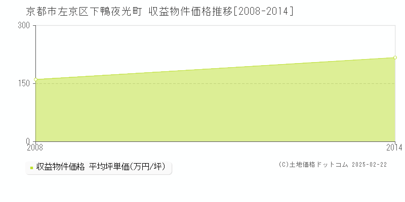 下鴨夜光町(京都市左京区)の収益物件価格推移グラフ(坪単価)[2008-2014年]