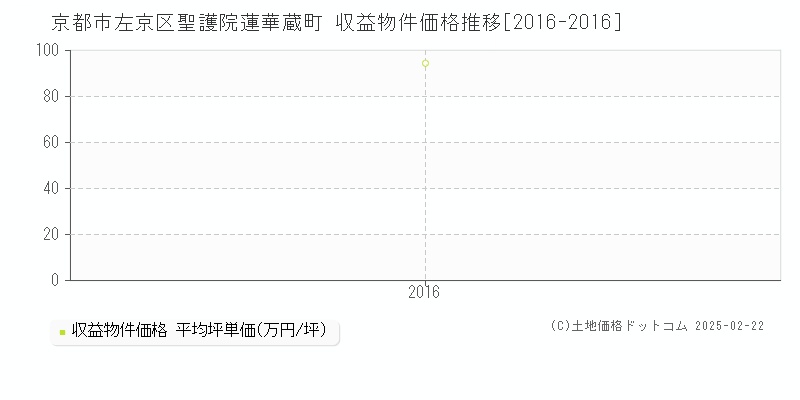 聖護院蓮華蔵町(京都市左京区)の収益物件価格推移グラフ(坪単価)[2016-2016年]