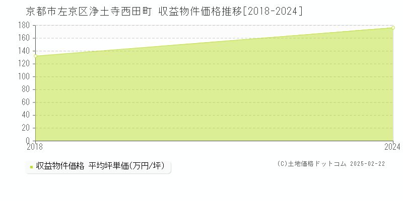 浄土寺西田町(京都市左京区)の収益物件価格推移グラフ(坪単価)[2018-2024年]