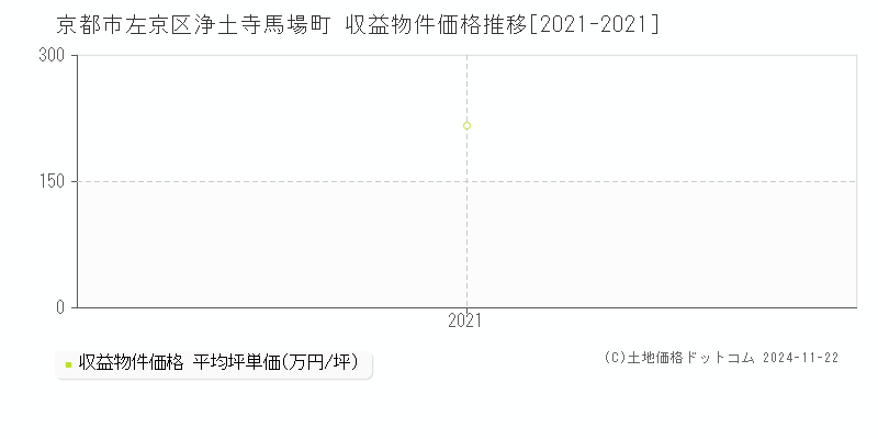 浄土寺馬場町(京都市左京区)の収益物件価格推移グラフ(坪単価)[2021-2021年]