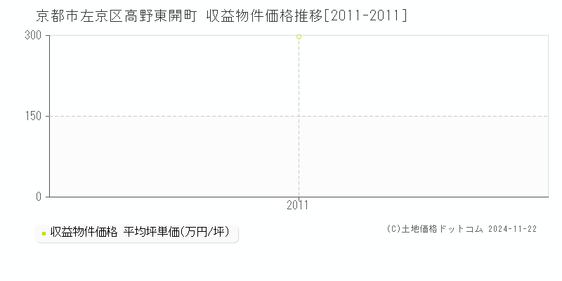 高野東開町(京都市左京区)の収益物件価格推移グラフ(坪単価)[2011-2011年]