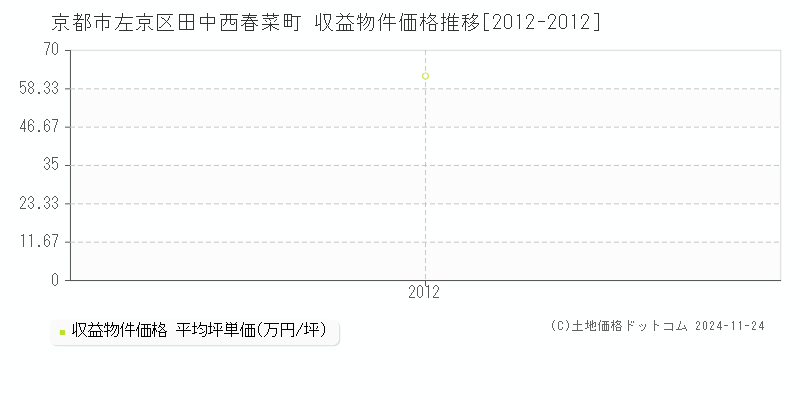 田中西春菜町(京都市左京区)の収益物件価格推移グラフ(坪単価)[2012-2012年]