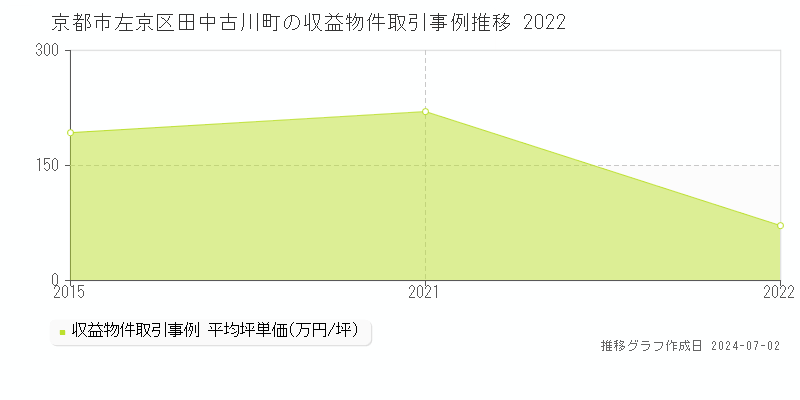 京都市左京区田中古川町の収益物件取引事例推移グラフ 
