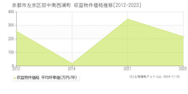 田中南西浦町(京都市左京区)の収益物件価格推移グラフ(坪単価)[2012-2023年]