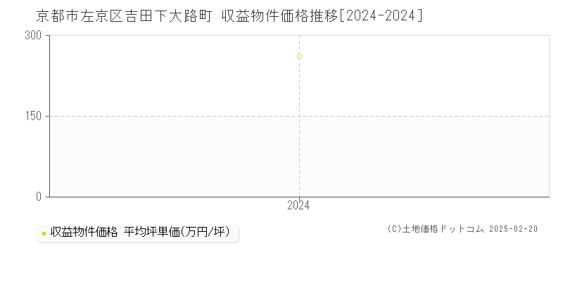 吉田下大路町(京都市左京区)の収益物件価格推移グラフ(坪単価)[2024-2024年]