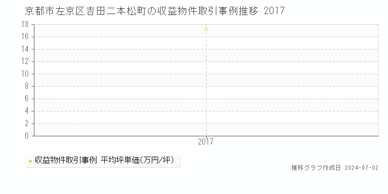 京都市左京区吉田二本松町の収益物件取引事例推移グラフ 