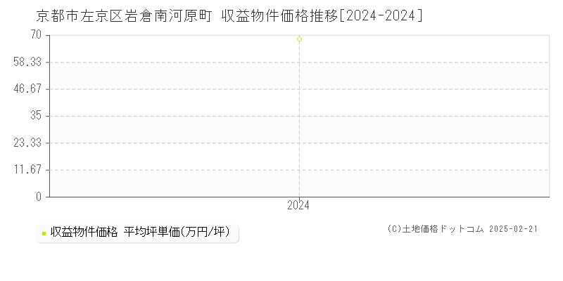 岩倉南河原町(京都市左京区)の収益物件価格推移グラフ(坪単価)[2024-2024年]