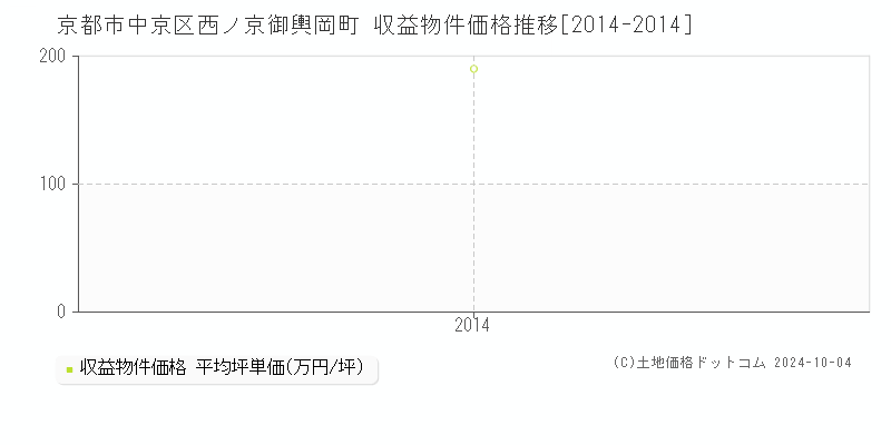 西ノ京御輿岡町(京都市中京区)の収益物件価格推移グラフ(坪単価)[2014-2014年]