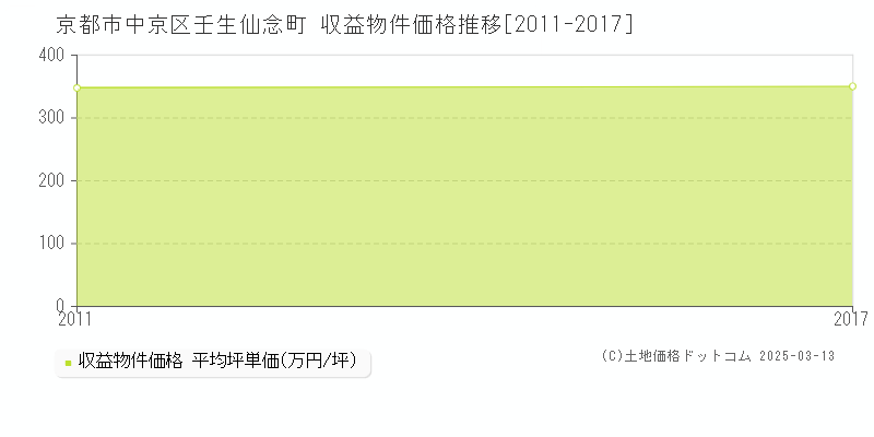 壬生仙念町(京都市中京区)の収益物件価格推移グラフ(坪単価)[2011-2017年]