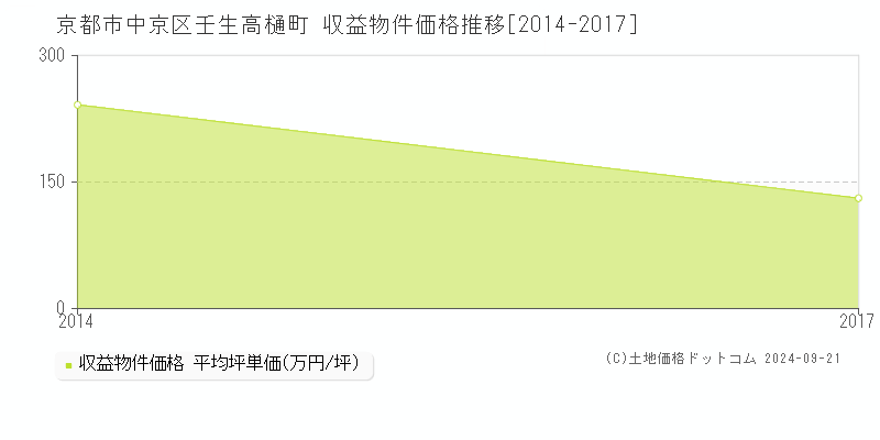 壬生高樋町(京都市中京区)の収益物件価格推移グラフ(坪単価)[2014-2017年]